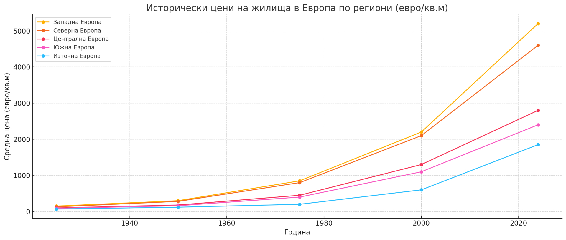Цените на жилищата в Европа през последните 100 години: исторически преглед и анализ - Foto principal